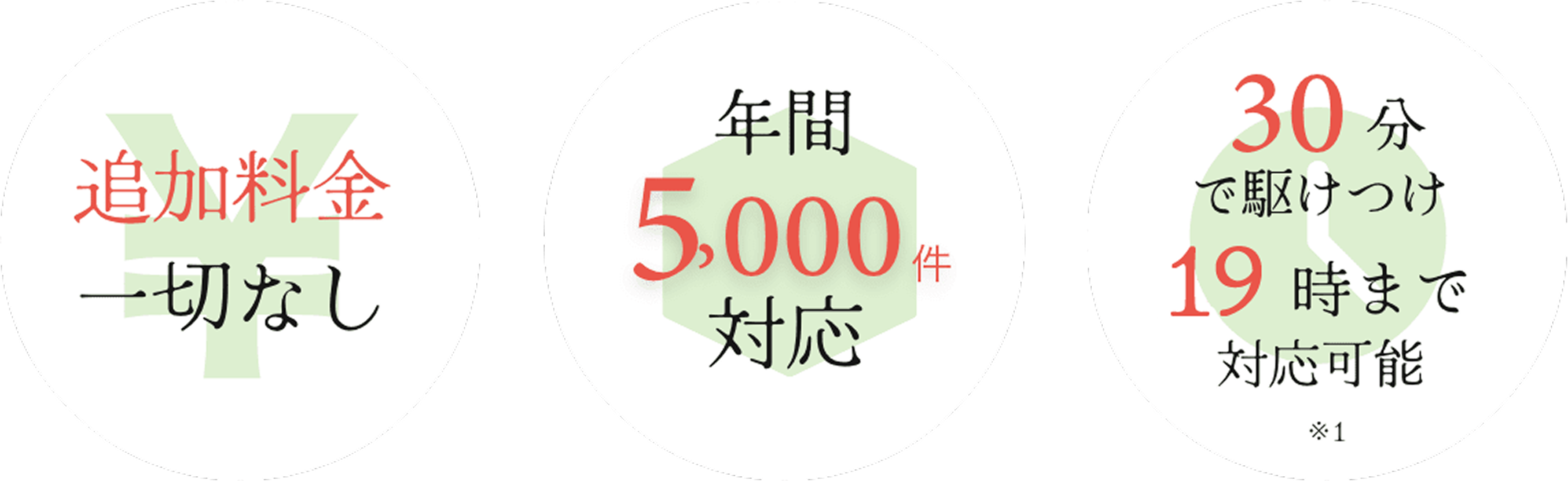 追加料金一切なし／年間5000件対応／30分で駆けつけ20時まで対応可能 ※1